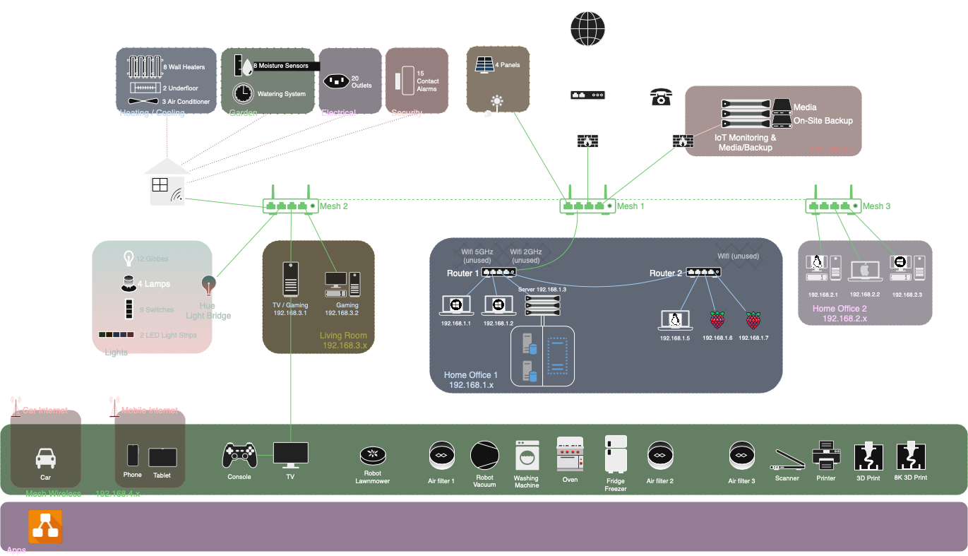 A home network example with many smart home components